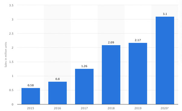electric vehicles sales